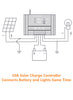 10A Solar Charge Controller for 12v or 24v Batteries